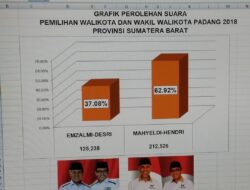 Mahyeldi-Hendri Resmi Menangkan Pilkada Kota Padang