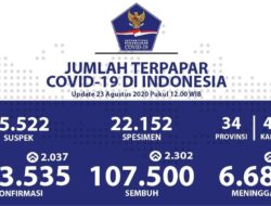 Update Kasus Baru Covid-19 34 Provinsi, 23 Agustus 2020 !