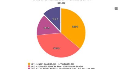 Real Count KPU Sementara : Paslon Epyardi – Jon Unggul 37,5 Persen di Kab Solok