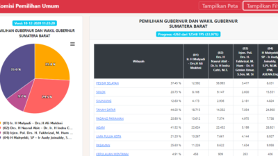 Real Count KPU Sementara : Mahyeldi-Audy 35 %, Nasrul Abit-Indra Catri 29,5 %
