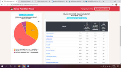Real Count KPU Sementara : Rusma-Rudi Unggul 25,4 % dari Petahana di Pessel