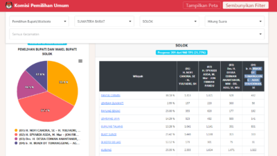 Real Count KPU Sementara : Epyardi Asda – Jon Firman Pandu Posisi Pertama di Pilkada Solok.