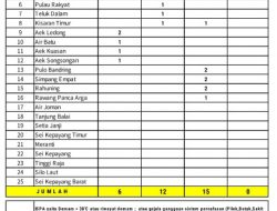 12 Konfirmasi dan 15 Sembuh dari Covid-19