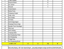 3 Konfirmasi dan 16 Sembuh dari Covid-19