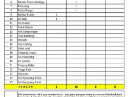 15 Warga Asahan Konfirmasi Covid-19