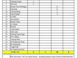 7 Konfirmasi dan 10 Sembuh dari Covid-19