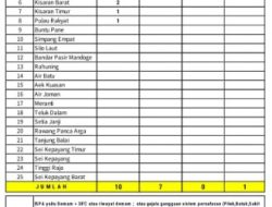 10 Warga Asahan Suspek dan 7 Konfirmasi Covid-19