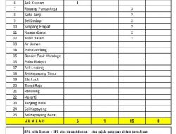 1 Konfirmasi dan 14 Sembuh dari Covid-19