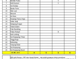 5 Konfirmasi dan 5 Sembuh akibat Covid-19