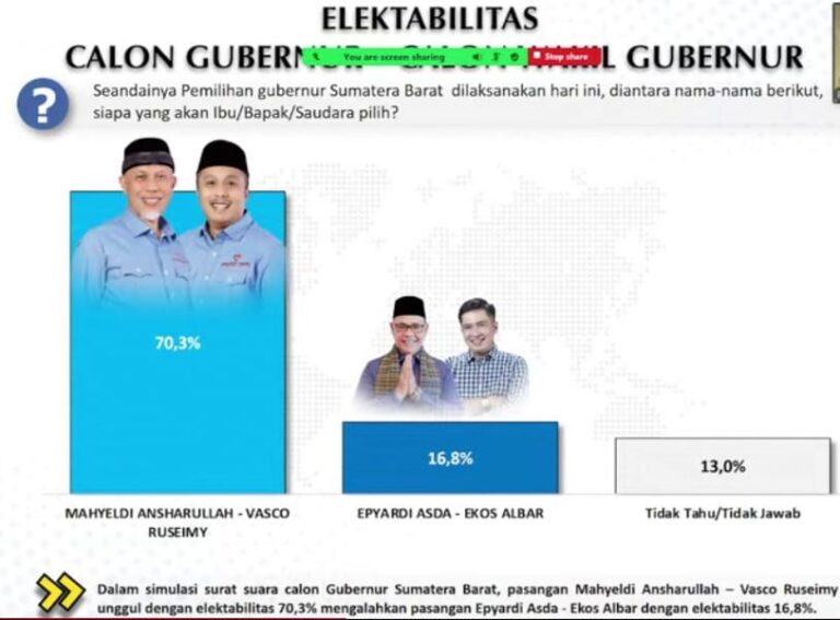 Survei Voxpol: Mahyeldi-Vasko Dominasi Pilgub Sumbar 2024