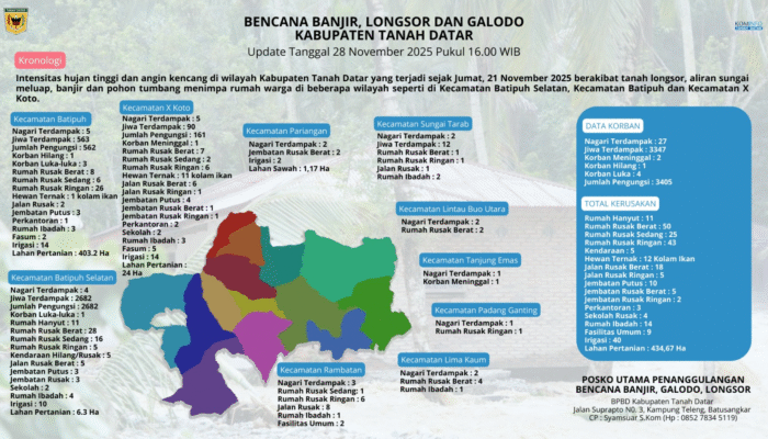 Bencana Tanah Datar: 3.347 Jiwa Terdampak, Dua Orang Dilaporkan Meninggal Dunia