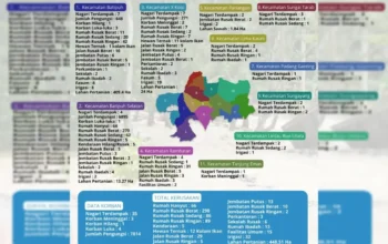 Update Terkini : 35 Nagari Terdampak Bencana di Tanah Datar