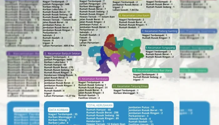 Update Terkini : 35 Nagari Terdampak Bencana di Tanah Datar
